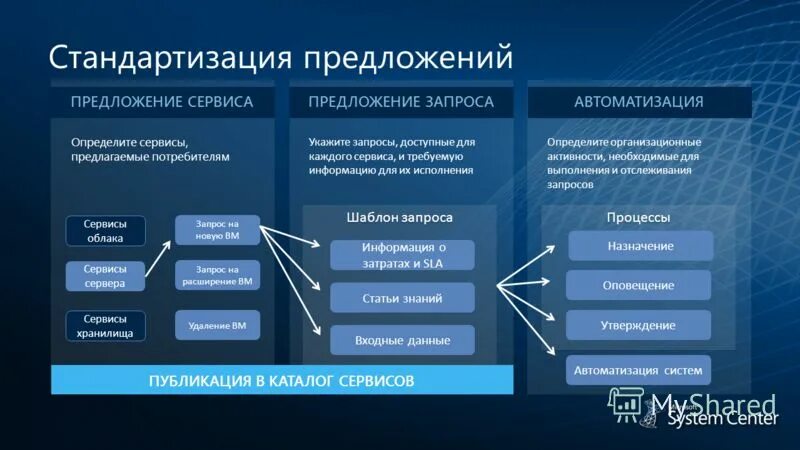 типовое положение по стандартизации. стандарты гостиничного обслуживания. стандартизация предложений. стандартизация предложений. каталогизация информации.