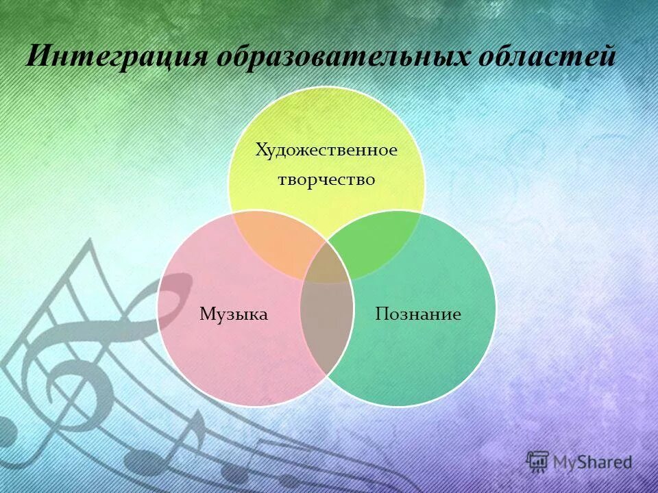 интеграционные образовательные области. музыкальная интеграция. музыкальная интеграция. интеграция образовательных областей по фгос. музыкальное воспитание дошкольников.