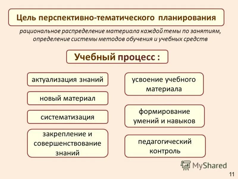Концентрическая система изучения материала. Распределение материалов. Принцип концентрического распределения. Распределение материалов. Долевое распределение рынка по годам.