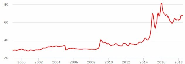 Покупка евро цб. EUR ЦБ. Курс евро по годам с 2000. Бивалютная корзина.