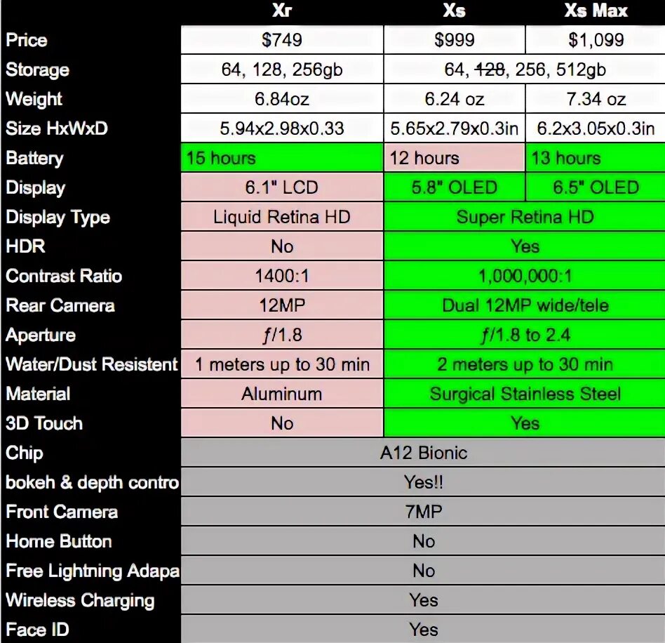 Сравнение x xs. Iphone XS процессор. Iphone XS Max вес. Iphone 10s Max характеристики. XS характеристики.