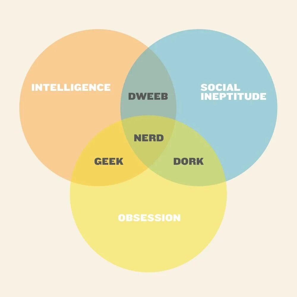 Hide and geek перевод книги. Nerd geek. dork dweeb nerd geek. .гик диаграмма. geek перевод.