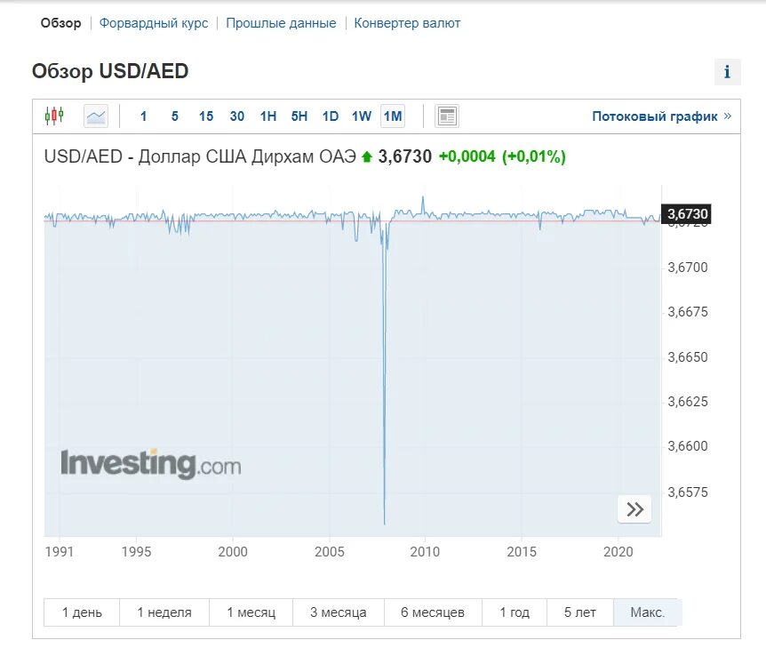 Курс aed на сегодня. Дирхам к доллару график. Дирхамы в доллары. Курс дирхама к долпром. Дирхам к доллару график за 10 лет.