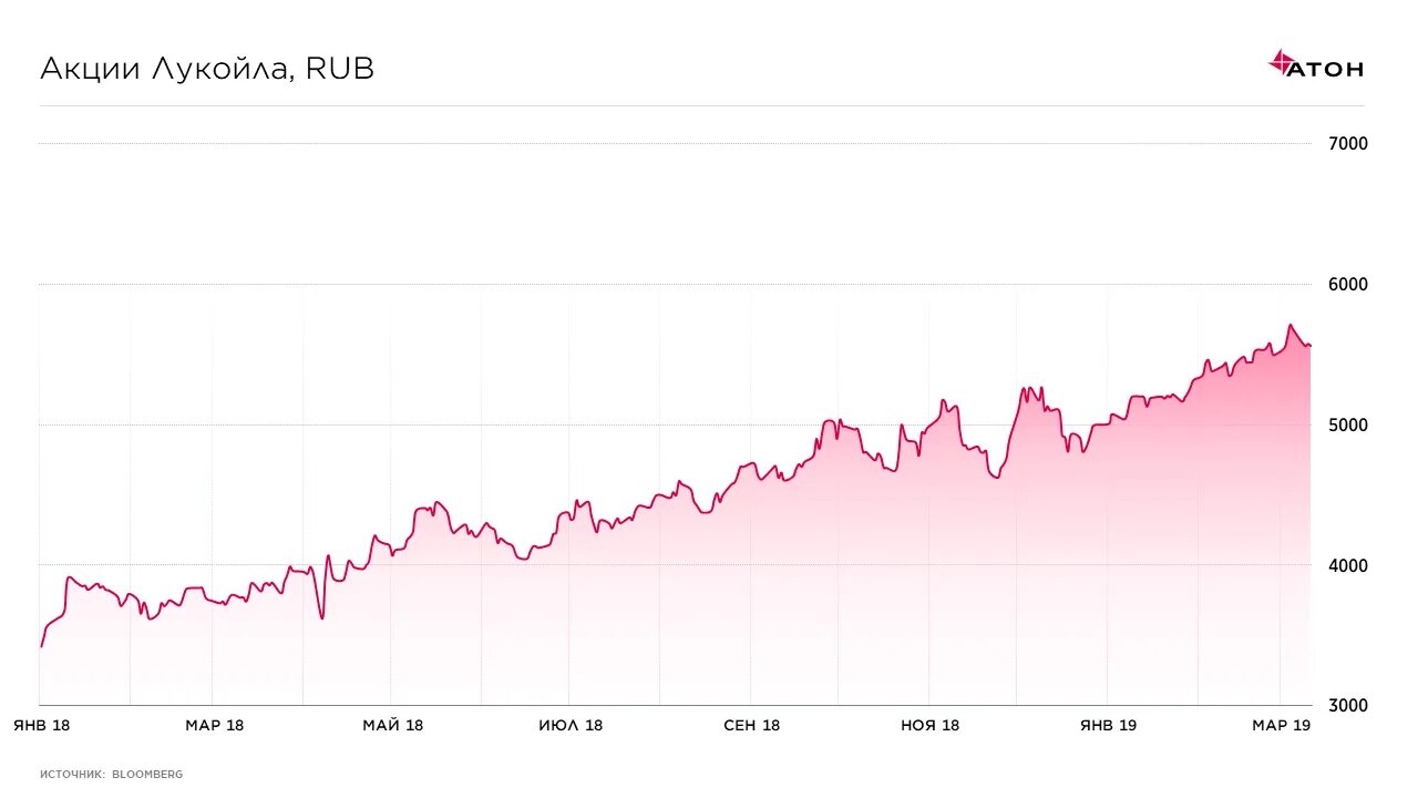 Прогноз акций лукойл на сегодня. Акции Лукойл график.