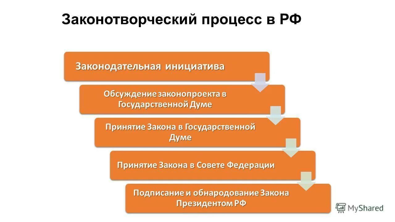 Схема Законодательного процесса в РФ. Законотворческий процесс. Законотворческий процесс в РФ. Законотворческий процесс в РФ схема.