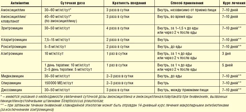 4 раза в день после