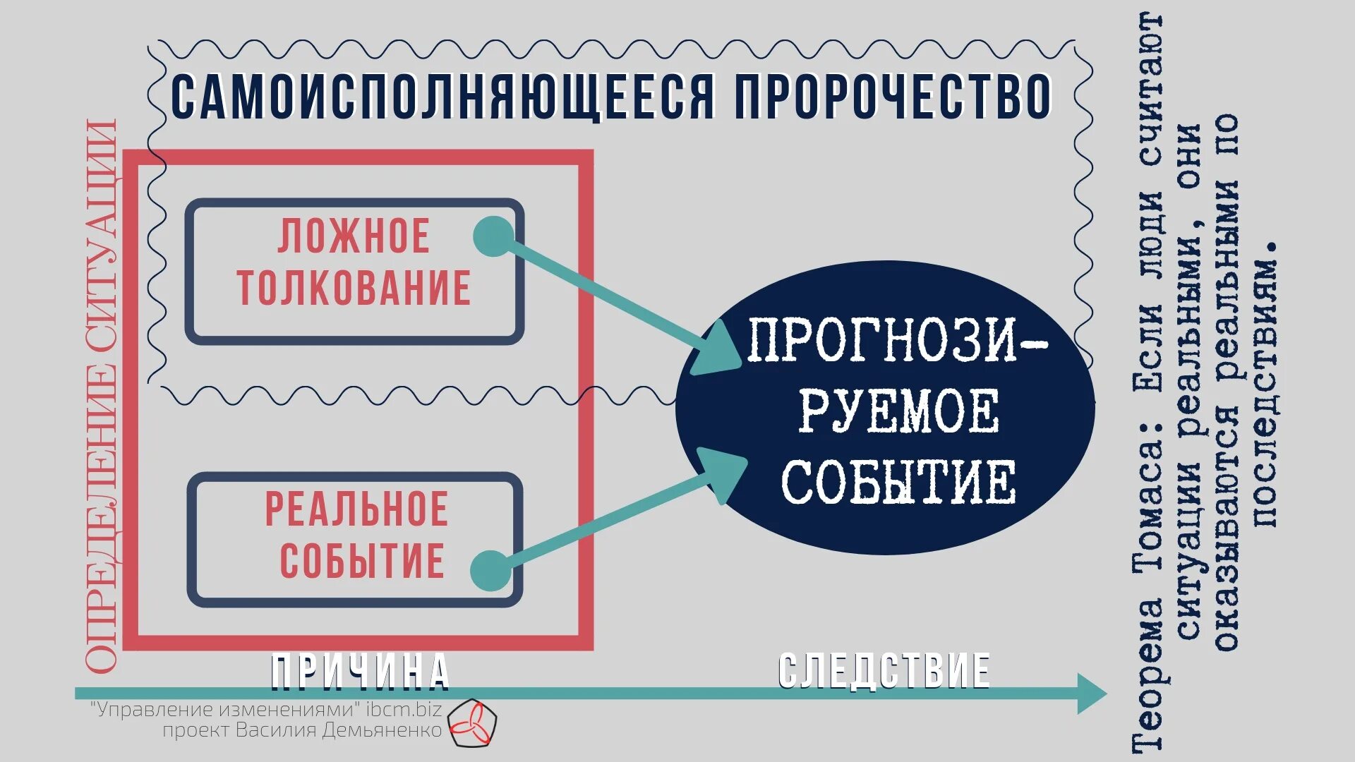 Самоисполняющееся пророчество. Самоисполняющиеся пророчества. самореализующееся пророчество. эффект самоисполняющегося пророчества. эффект самосбывающегося пророчества.