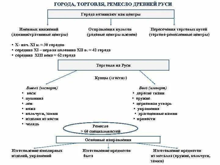 Города торговля и ремесло древней Руси. Внешняя торговля древней Руси. Древнерусские города развитие ремесел и торговли. Древнерусские города Ремесла торговля таблица.