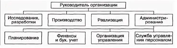 Изучение организации и управления предприятием. Изучение организации и управления предприятием