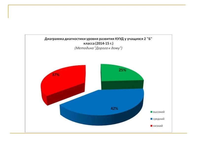 Уровень развития ученика