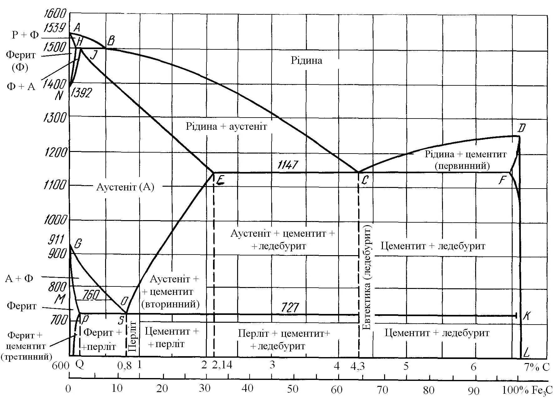 Таблица состояния железо цементит. Диаграмма состояния сплавов железо-цементит. Диаграмма состояния железо углерод цементит. Диаграмма состояния железо углерод и железо цементит.
