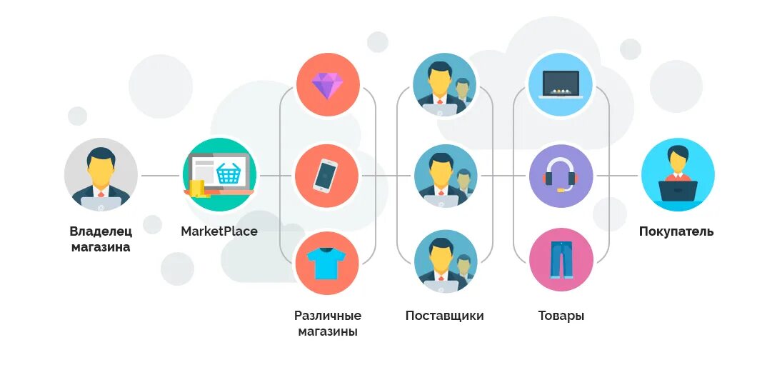 Схема работы на маркетплейсах. Схема работы. Схема работы на маркетплейсе. Бизнес модель маркетплейса. Возможности маркетплейсов