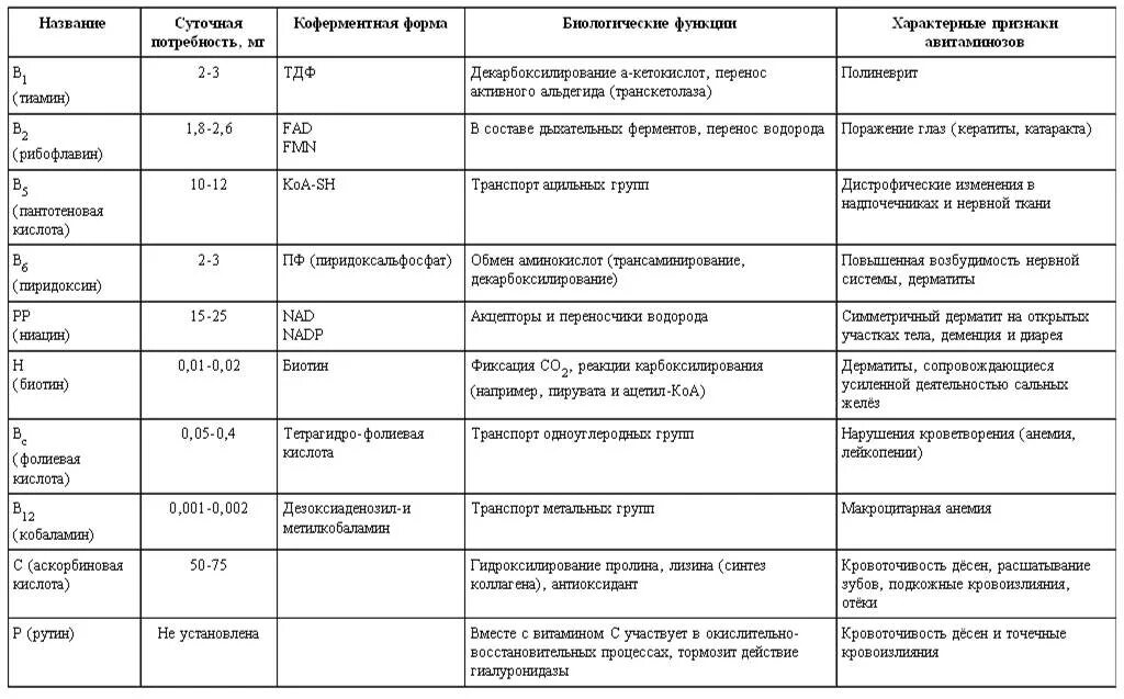 Витамины биология 9 таблица. Водорастворимые и жирорастворимые витамины таблица. Таблица витамины жирорастворимые витамины. Таблица витаминов суточная потребность симптомы. Таблица водорастворимые витамины коферменты.