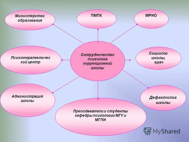 Положение коррекционных школ. Социальный педагог. Деятельность школьного психолога. Работа психолога в школе презентация. Педагог-психолог это для детей в школе.