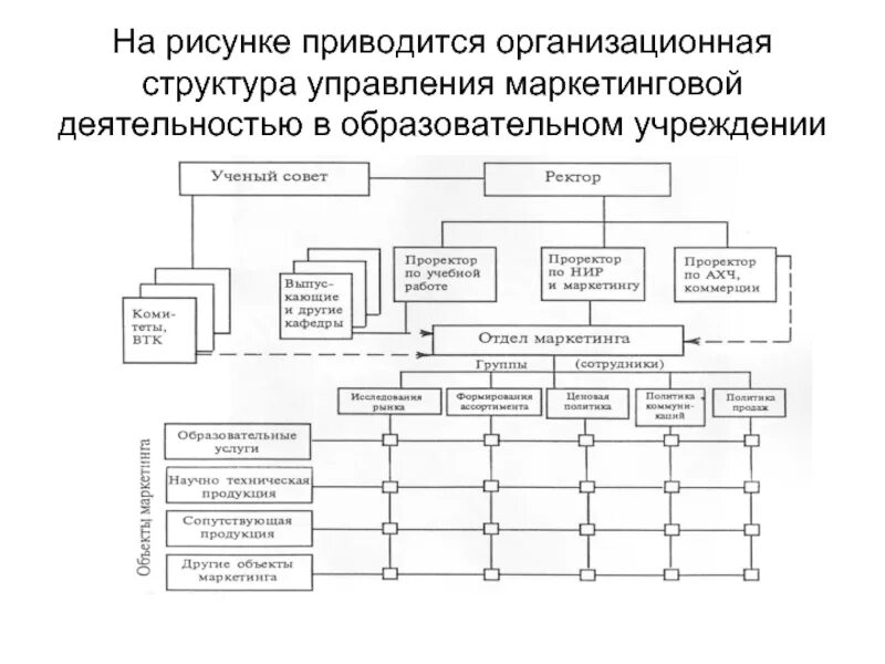 Деятельность отдела маркетинга. Организационная структура отдела маркетинга. Структура управления маркетингом на предприятии. Схема организационная структура отдела маркетинга. Структура отдела маркетинга на предприятии схема пример.