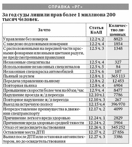 Сколько раз можно пересдавать после лишения прав. Пересдача после лишения прав. Экзамен в ГИБДД после лишения прав. Теория после лишения прав.