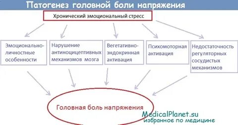 Головная боль напряжения причины и лечение