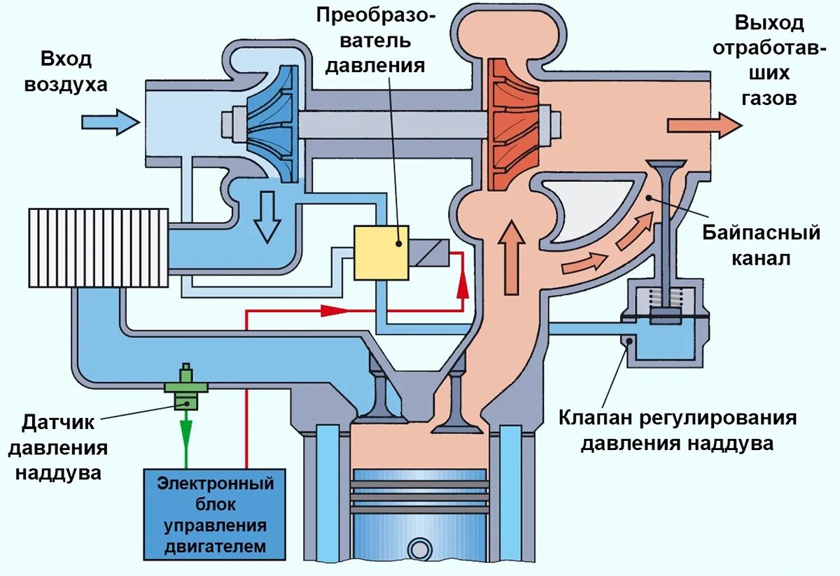 Схема турбонаддува дизельного двигателя. Турбокомпрессор дизельного двигателя схема. Охладитель наддувочного воздуха на схеме. 4 tsi. Масляная система турбонаддува дизельного двигателя.