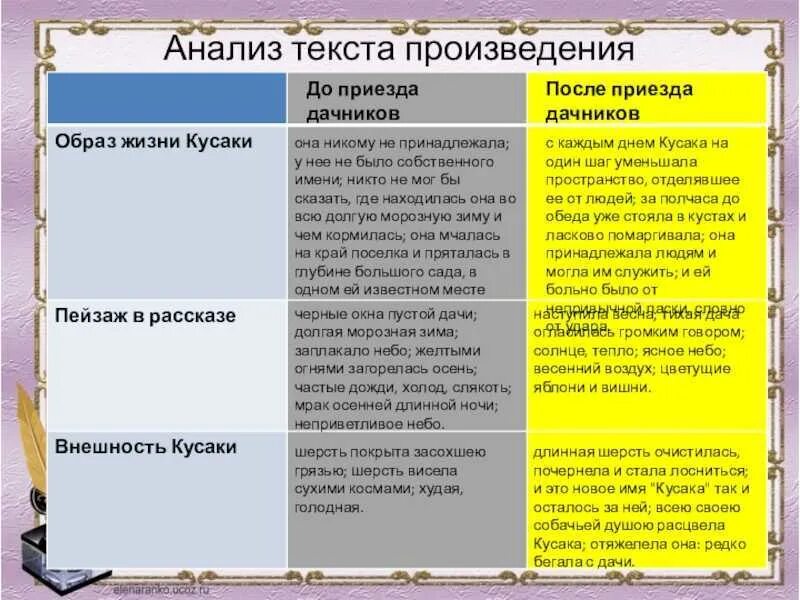 Анализ текста рассказа. Анализ произведения кусака. Л. Л. Отзыв по рассказу кусака.