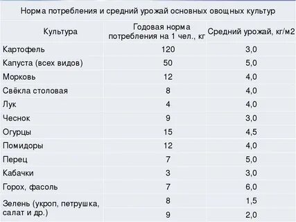 Урожайность овощей таблица