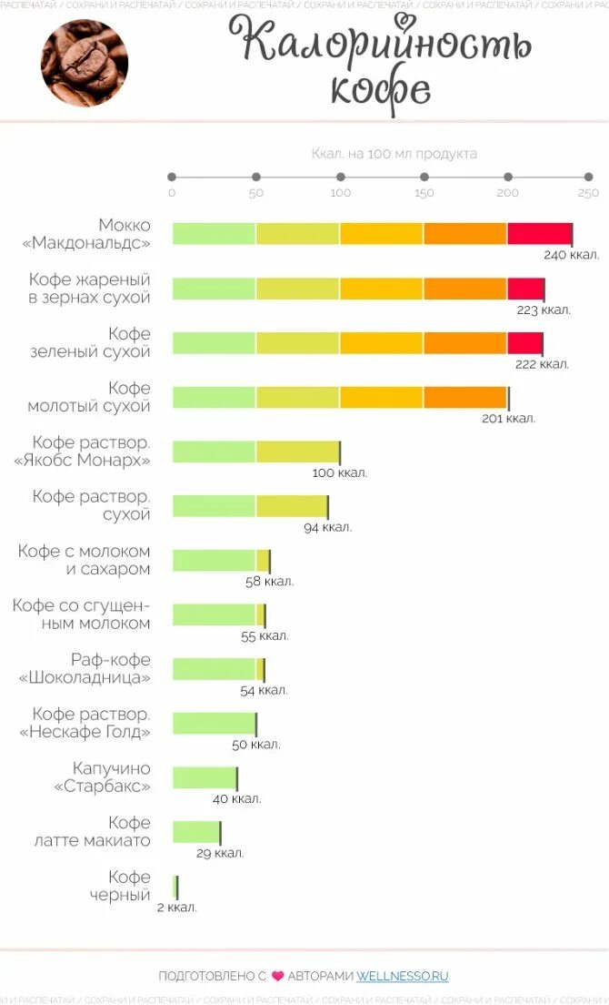 Сколько калорий в кофе растворимом с сахаром. Кофе калорийность на 100 мл без сахара. Сколько калорий 1 грамме кофе. Кофе зерновой 200 мл калорийность. Кофе молотый калорийность 1 чайная ложка.