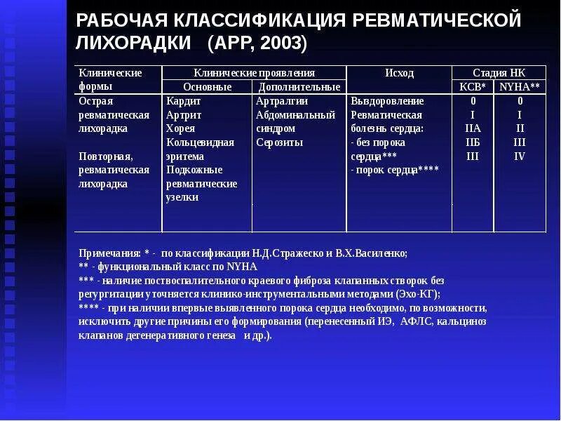 Таблица классификация ревматической лихорадки арр 2003. Классификация Стражеско-Василенко острая ревматическая лихорадка. Современная номенклатура ревматической лихорадки. Классификация острой ревматической лихорадки по течению.