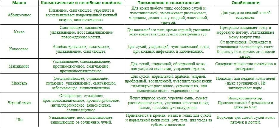 Свойства косметических масел. Косметические масла свойства и применение таблица для лица. Свойства эфирных масел для лица таблица. Базовые масла для эфирных масел таблица. Таблица косметических свойств эфирных масел.