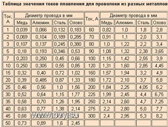 Сечение проводов в автомобиле. Диаметр медного провода для предохранителя 10а. Сечение провода по току плавкой вставки. Таблица сечения кабеля по плавкой вставки. Сечение провода для плавкого предохранителя по току.