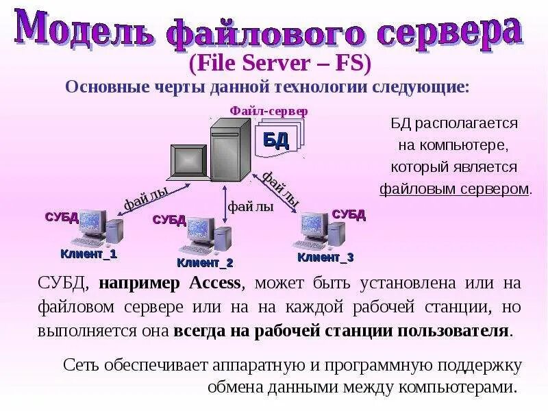 Сервер основные задачи. Бд файл сервер. модель файлового сервера. файл сервер субд.