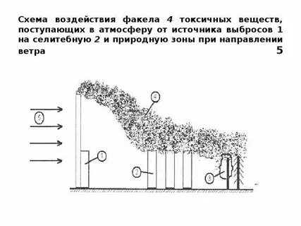 Схема воздействия