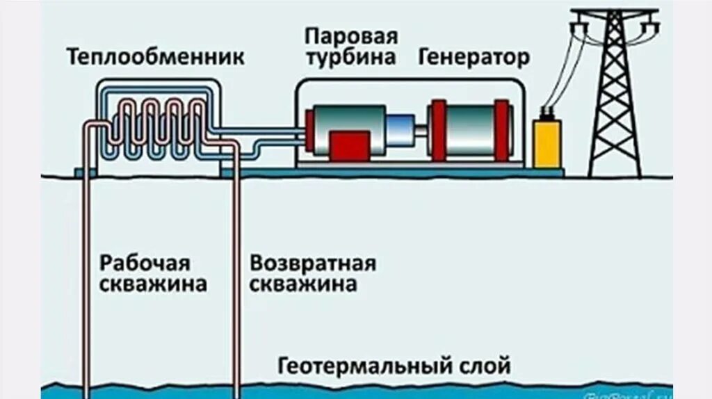 На геотермальных электростанциях используется технологическая схема Использование геотермальной энергии для выработки электроэнергии Черная и цвет