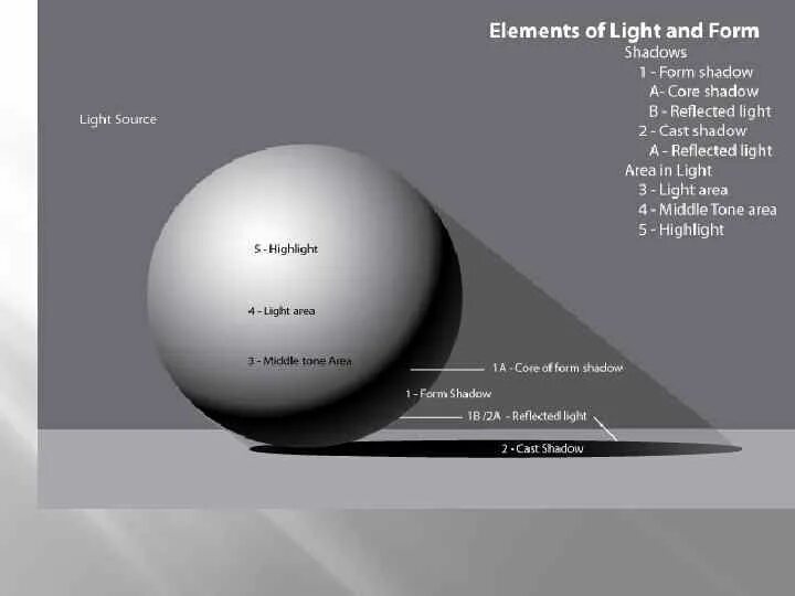 Core form. Тень core. shade shadow разница. difference between shadow and shade. shadow middle tone краски.