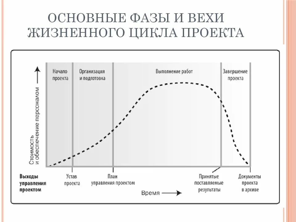 3 жизненного цикла. Жизненный цикл проекта стадии и этапы. Жизненный цикл проекта фазы стадии этапы. Фазы ЖЦП проекта. PMBOK фазы жизненного цикла проекта.
