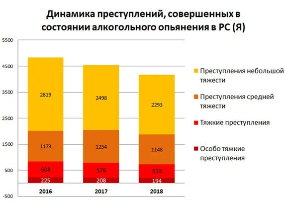 статистика преступлений в состоянии алкогольного опьянения. статистика преступлений в россии в алкогольном опьянении. статистика алкоголизма. статистика алкогольных преступлений. статистика преступлений на почве алкоголя.