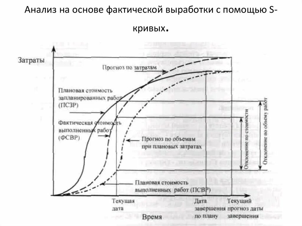 S кривая прогресса проекта. S кривая в управлении проектами. S кривая затрат проекта. Анализ по s Кривой.