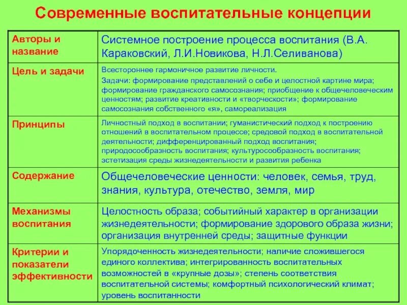 Теории воспитания личности. Современные концепции воспитания. Современные воспитательные концепции. Современные педагогические концепции воспитания. Концепции воспитания в педагогике.