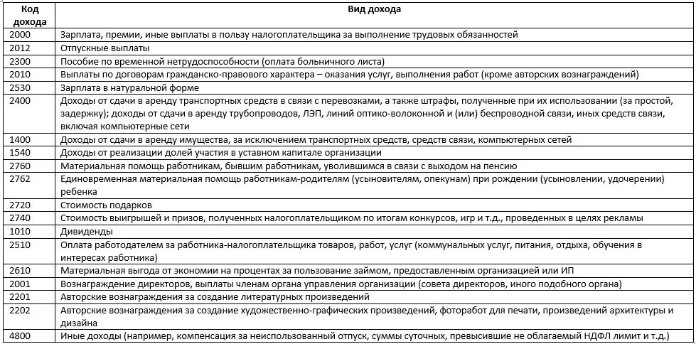 Код дохода 1400 в справке 2 ндфл. Код дохода в справке 2 НДФЛ. Код дохода 1530 в справке 2 НДФЛ что это. Расшифровка кодов в справке 2 НДФЛ. Коды доходов 4800 в справке 2 НДФЛ.