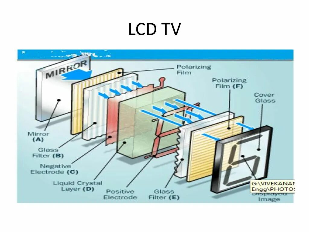 Работа жк дисплеев. Жидкокристаллический дисплей (LCD) монитор. Первый жидкокристаллический дисплей. Жидкокристаллический монитор строение. LCD (Liquid Crystal display).