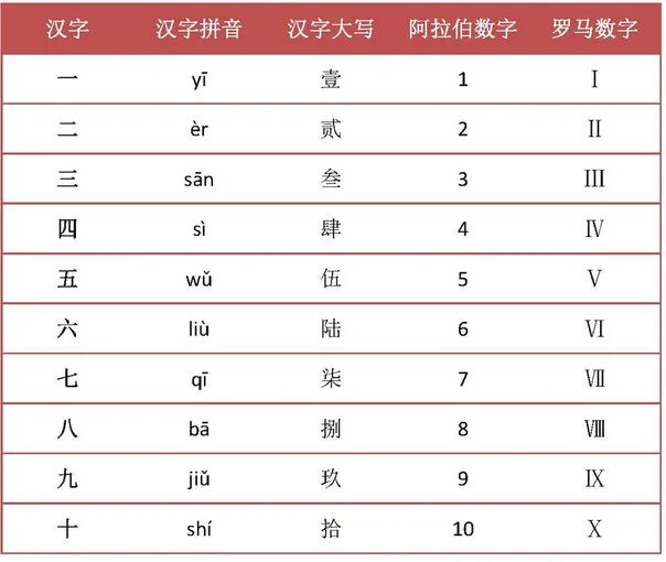 10 на китайском. Китайские цифры. Числа на китайском. Цифры на китайском языке. Китайские иероглифы цифры.