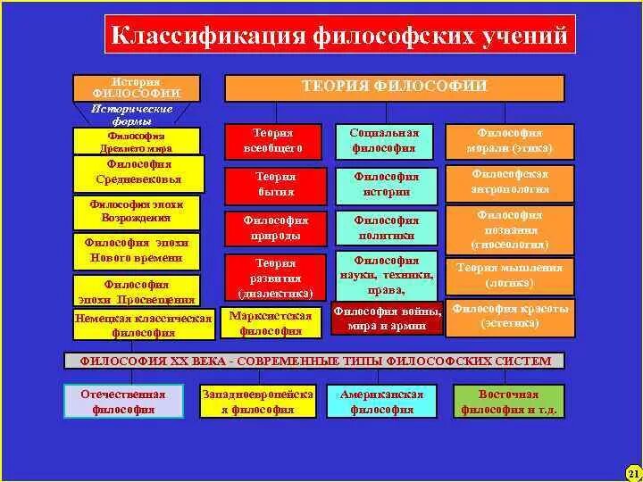 Какие есть направления в философии