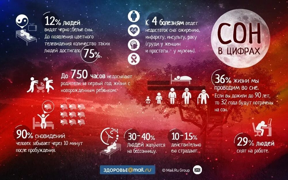 Интересные факты о сне. Инфографика сон. Интересных снов. Факты в цифрах необычные. Сколько надо забывать