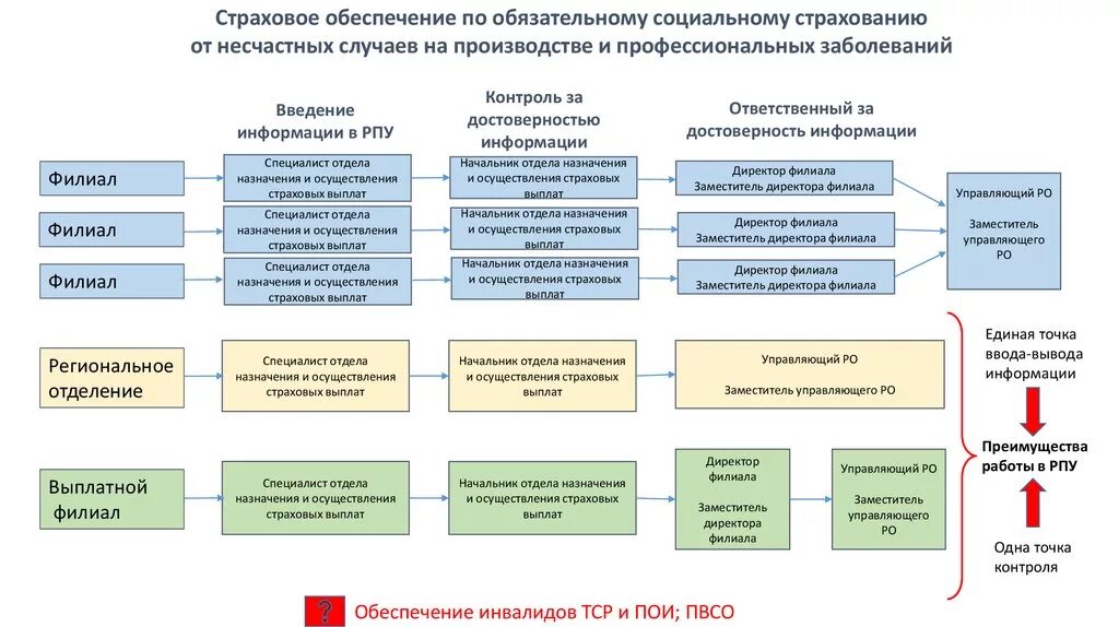 Риски в страховании от несчастных случаев. Страховое обеспечение по обязательному социальному страхованию. Виды обеспечения по страхованию от несчастных случаев. Страховые выплаты при несчастном случае на производстве. Виды страхового обеспечения схема.