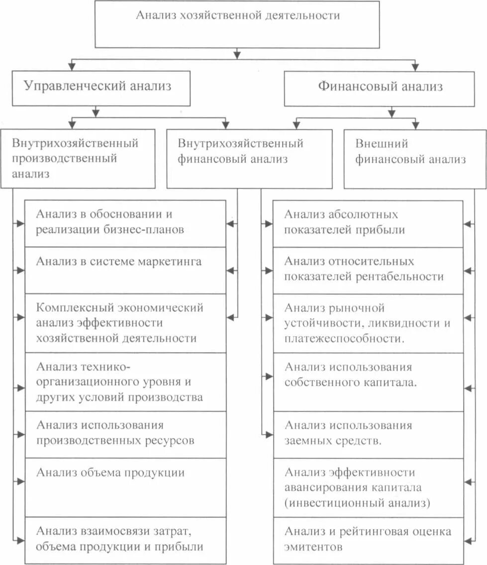 Основы хозяйственно финансового анализа. Система показателей анализа хозяйственной деятельности предприятий.. Анализ финансово-хозяйственной деятельности. Анализ финансово-хозяйственной деятельности предприятия. Финансовый и управленческий анализ.