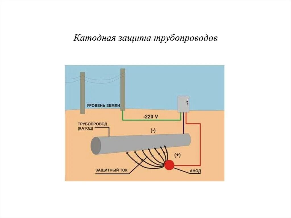 Анодная коррозия. Катодная и протекторная защита трубопроводов. Катодная защита трубопроводов от коррозии. Схема катодной защиты трубопровода от коррозии. Анодная схема ЭХЗ газопровода.