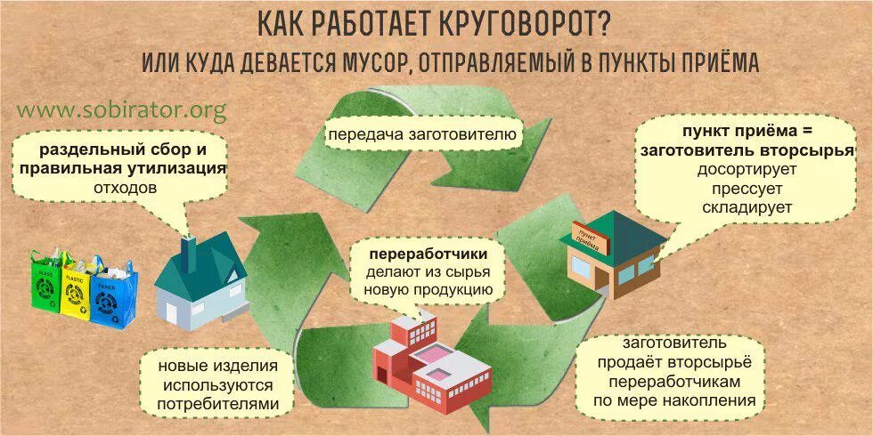 План утилизации. Схема раздельной утилизации мусора. утилизация мусора проект. проект на тему утилизация отходов. схема переработки мусора для детей.