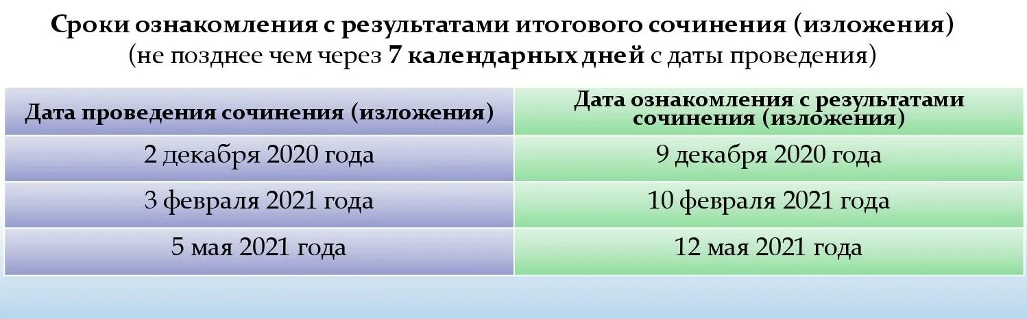 через сколько приходит результат итогового сочинения