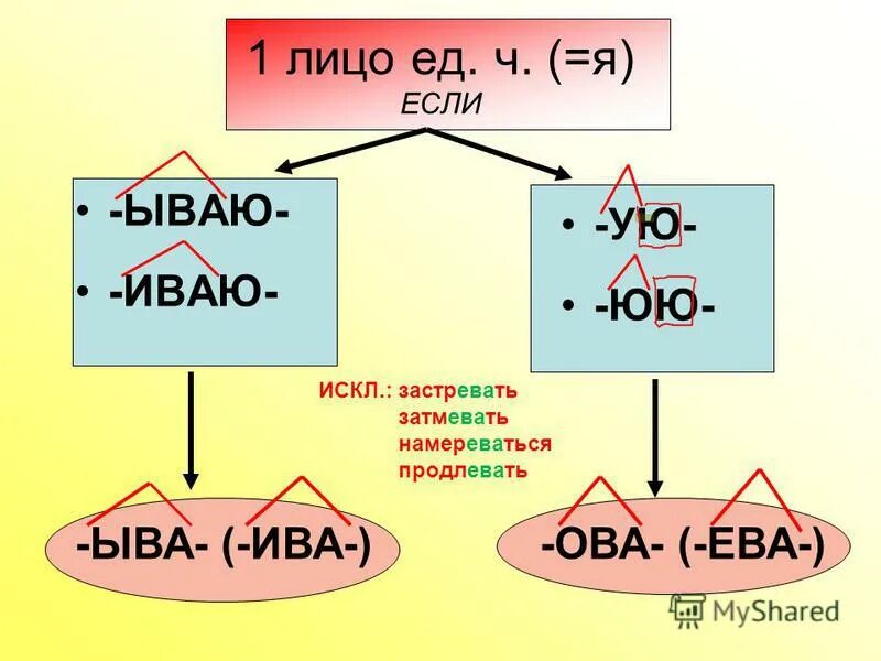 Слова с суффиксами ив ев. Суффикс ыва Ива в глаголах.