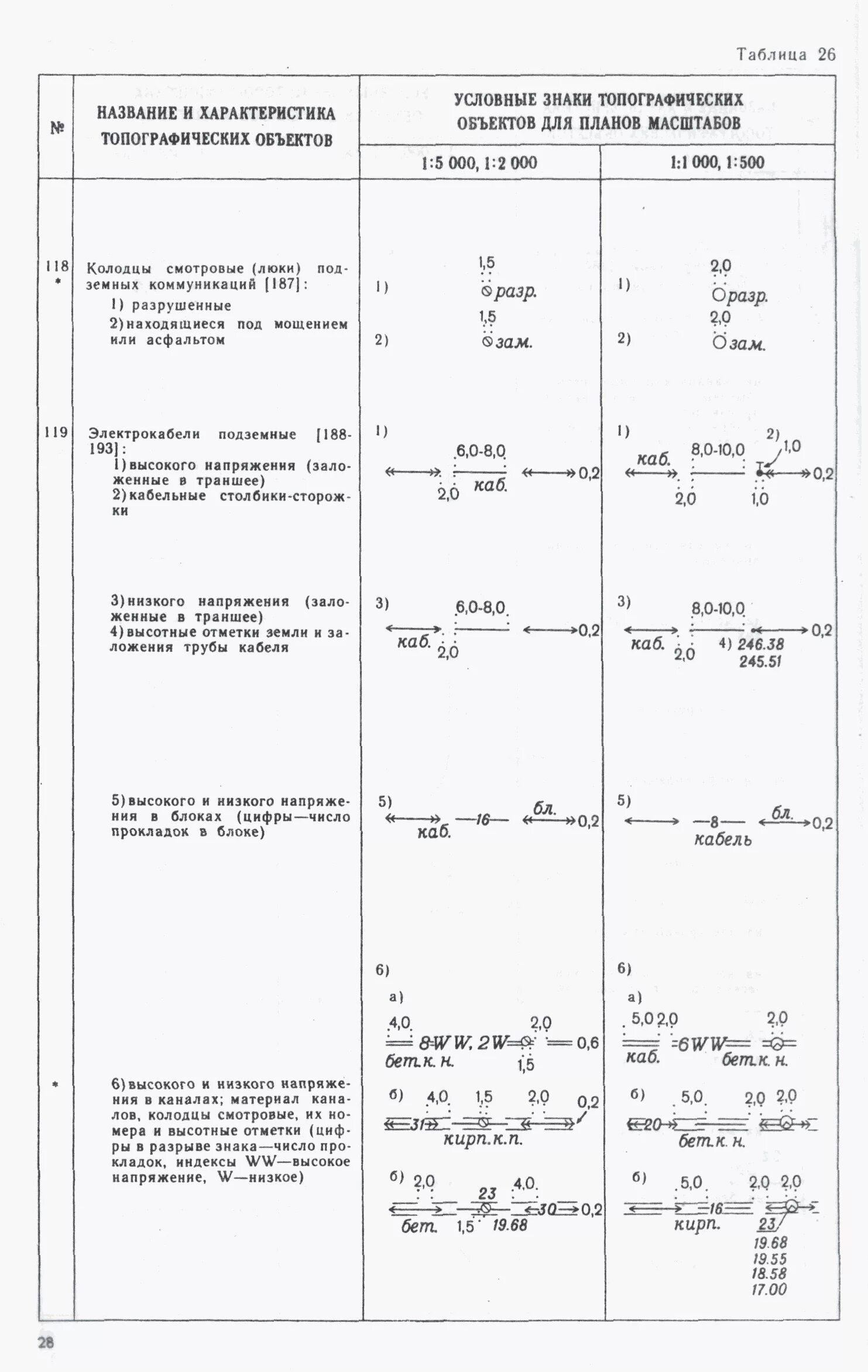 Условные знаки для топографических планов масштабов 1 5000 1 2000 1 1000 1 500. Обозначение подземной ЛЭП на топосъемке. Подземные кабели обозначение на топосъемке 1 500. Обозначения кабельных линий на топографических картах. Условный знак газопровода