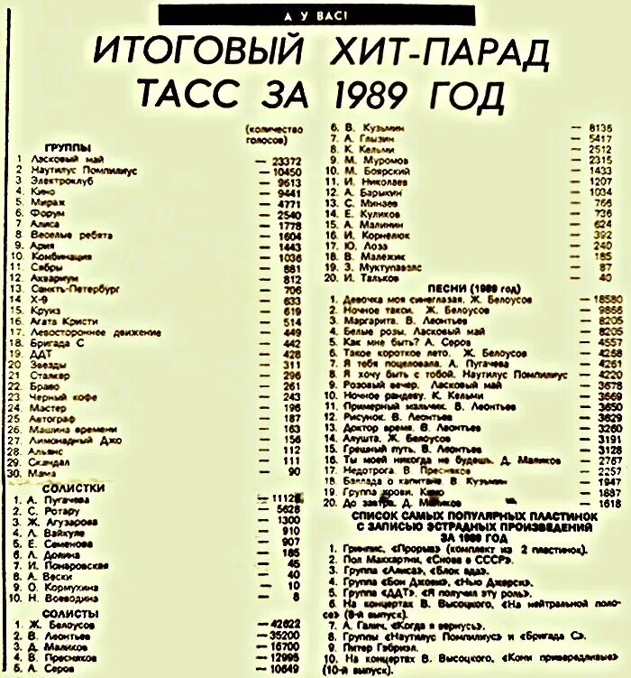 Хит парад. Хит-парад ТАСС 1989. Популярные песни список. Советские группы. Хиты старых песен русских