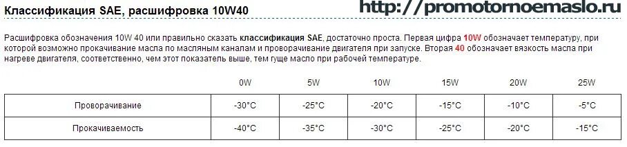 Масло 10w что означает. SAE 10w-40 расшифровка масла. Моторное масло 5w40 расшифровать. 10w-40 расшифровка масла полусинтетика. Расшифровка масла 5w40 и 10w 40.